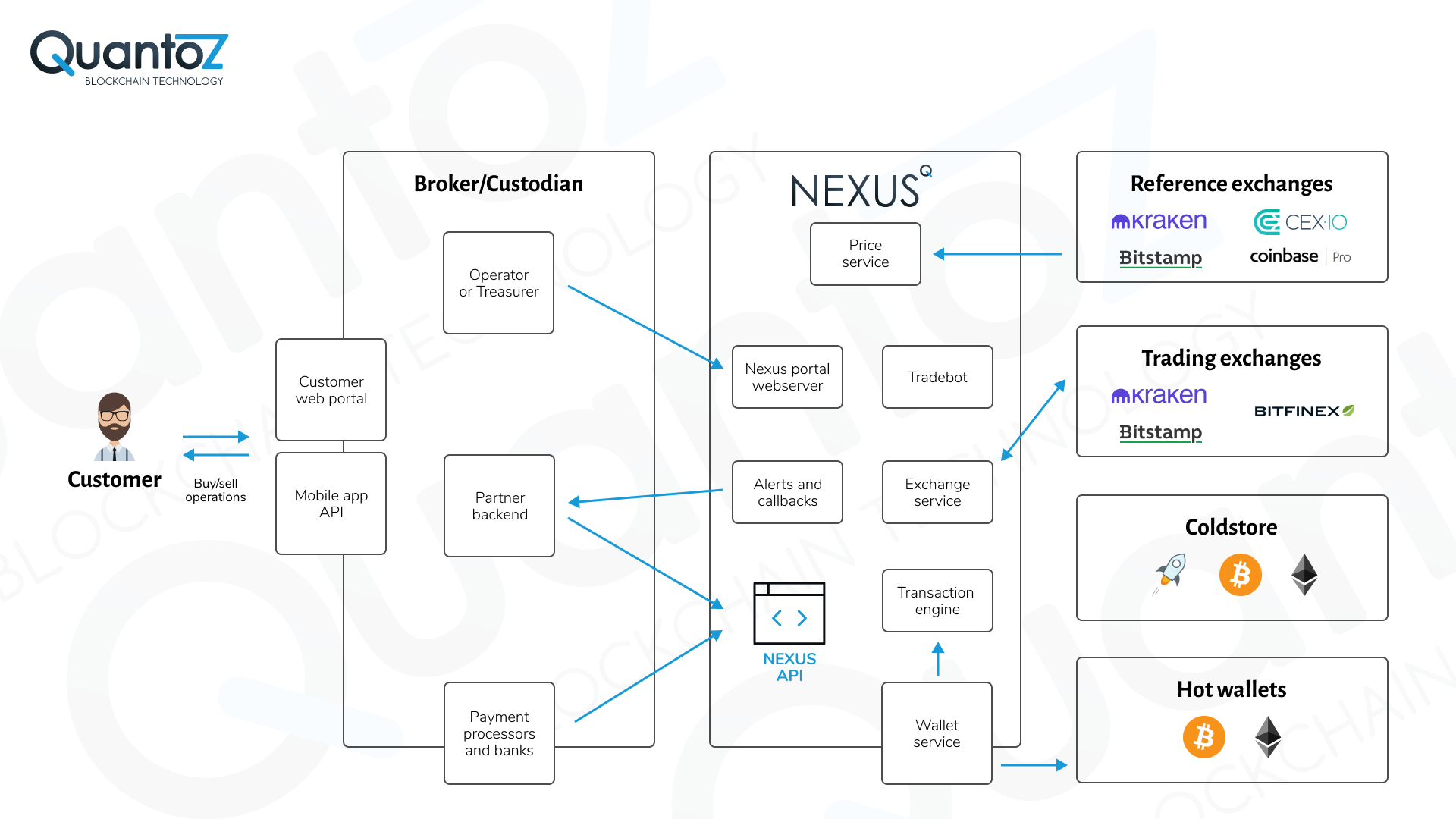 Nexus broker/custodian architecture
