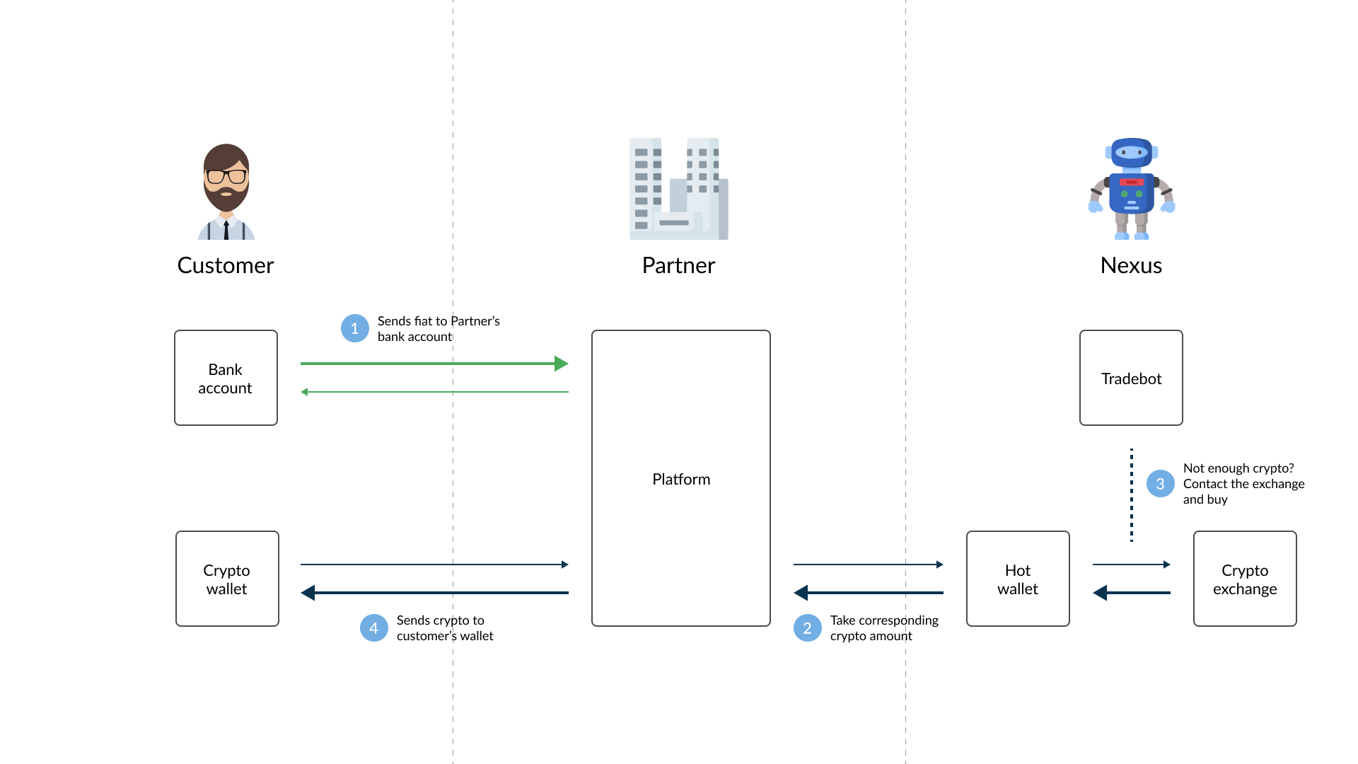 Broker buy transaction