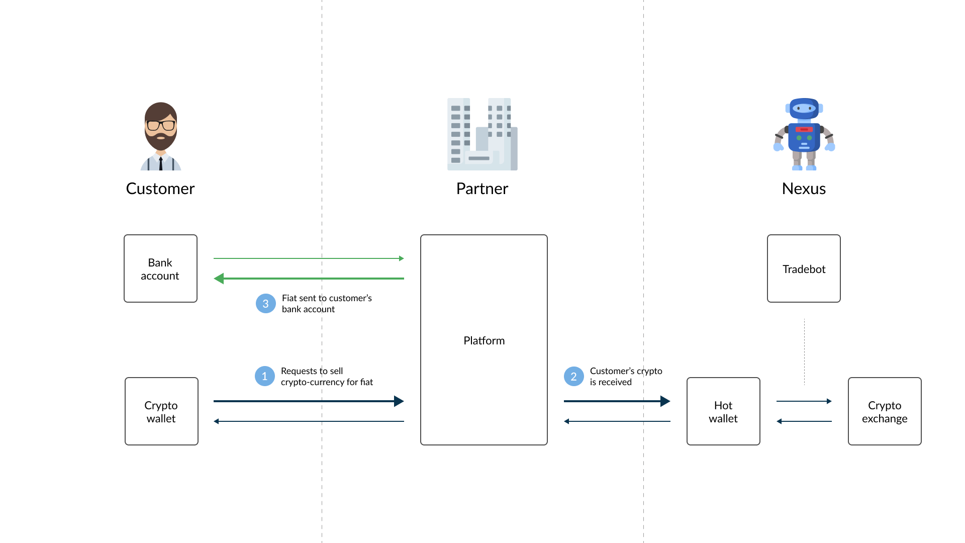 Broker buy transaction
